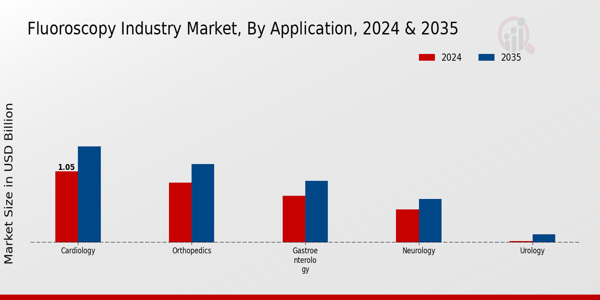 Fluoroscopy Market Application Insights