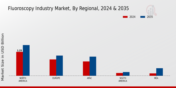 Fluoroscopy Market Regional Insights