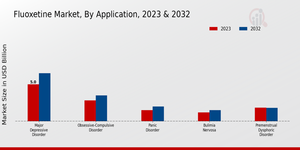 Fluoxetine Market Application Insights 