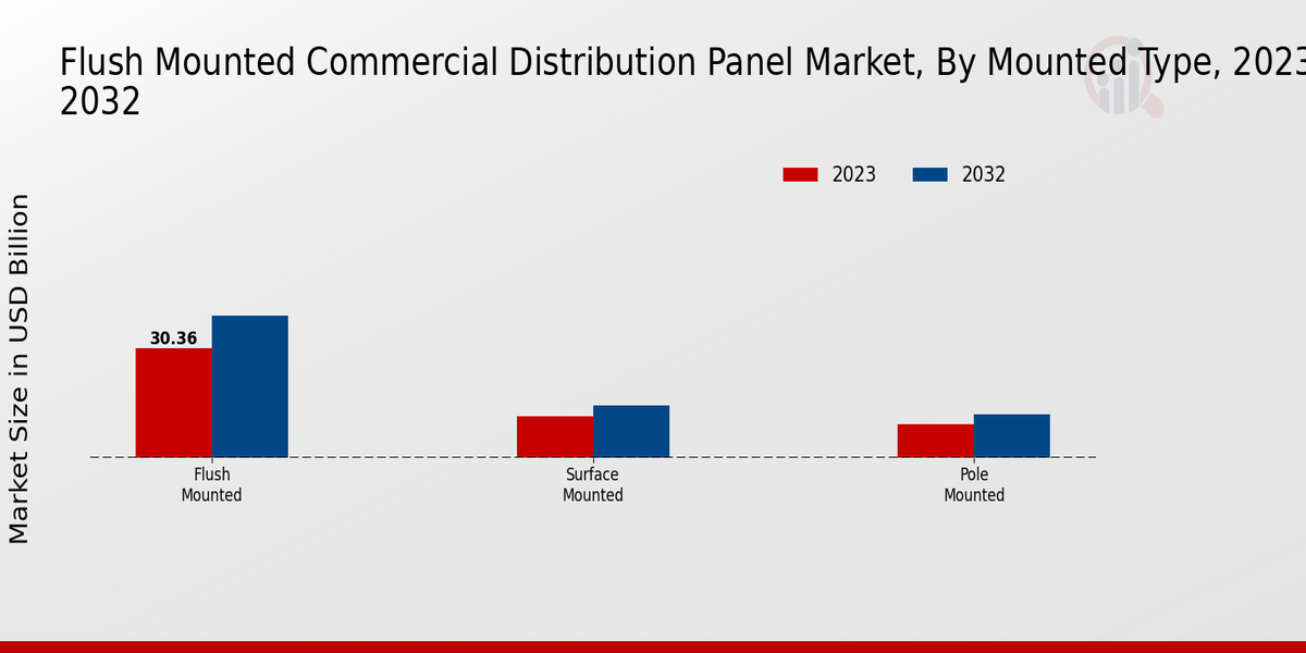 Perspectivas sobre el tipo de montaje del mercado de paneles de distribución comercial empotrados