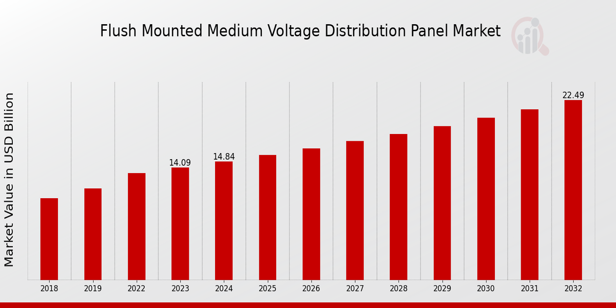 Flush-Mounted Medium Voltage Distribution Panel Market Overview