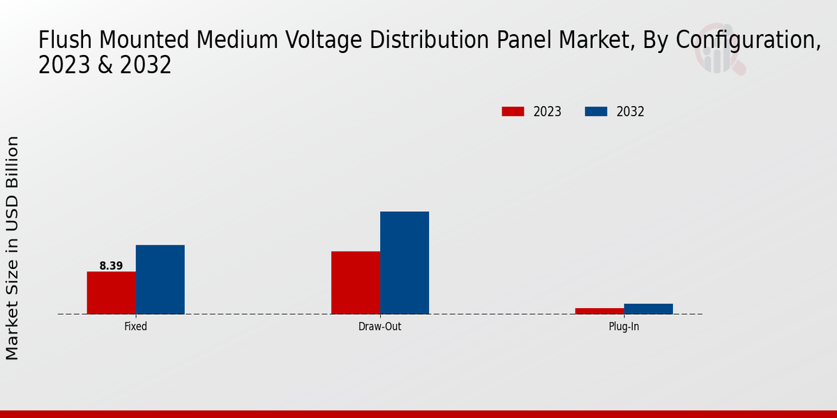 Flush-Mounted Medium Voltage Distribution Panel Market Configuration Insights