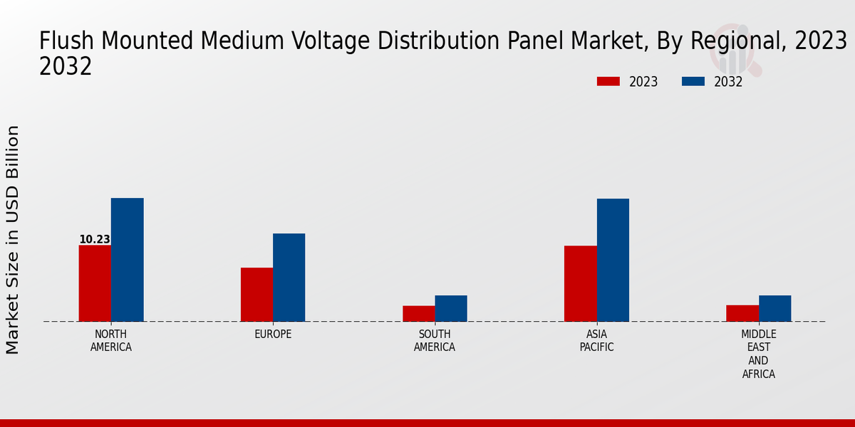 Flush-Mounted Medium Voltage Distribution Panel Market Regional Insights
