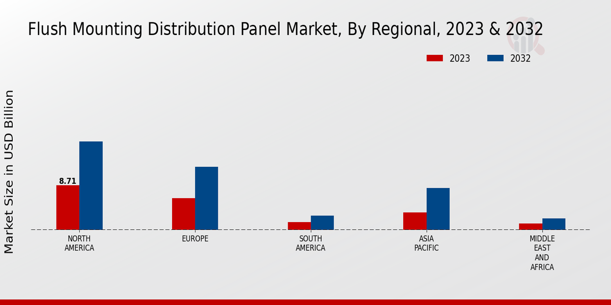 Flush Mounting Distribution Panel Market3