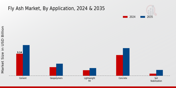 Fly Ash Market Application Insights