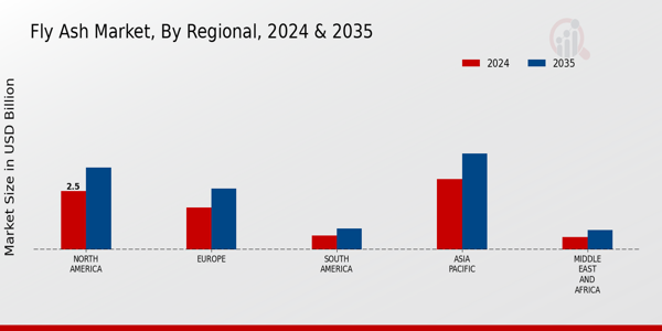 Fly Ash Market Regional Insights