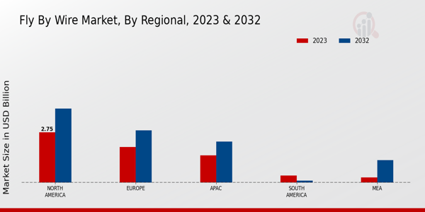 Fly By Wire Market ,By Regional 2023 & 2032