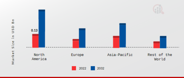 Flying Cars Market Share By Region 2021