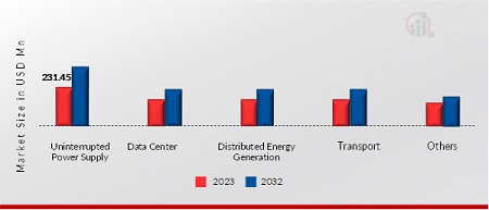 Flywheel Energy Storage System by Application Insights