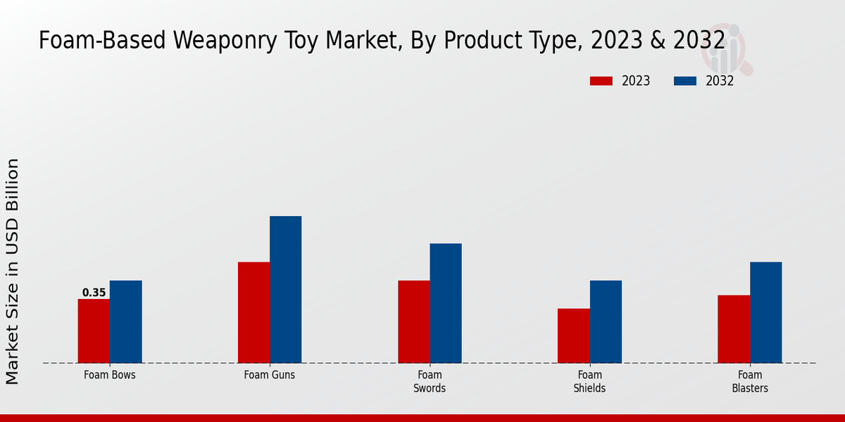 Foam-Based Weaponry Toy Market Product Type