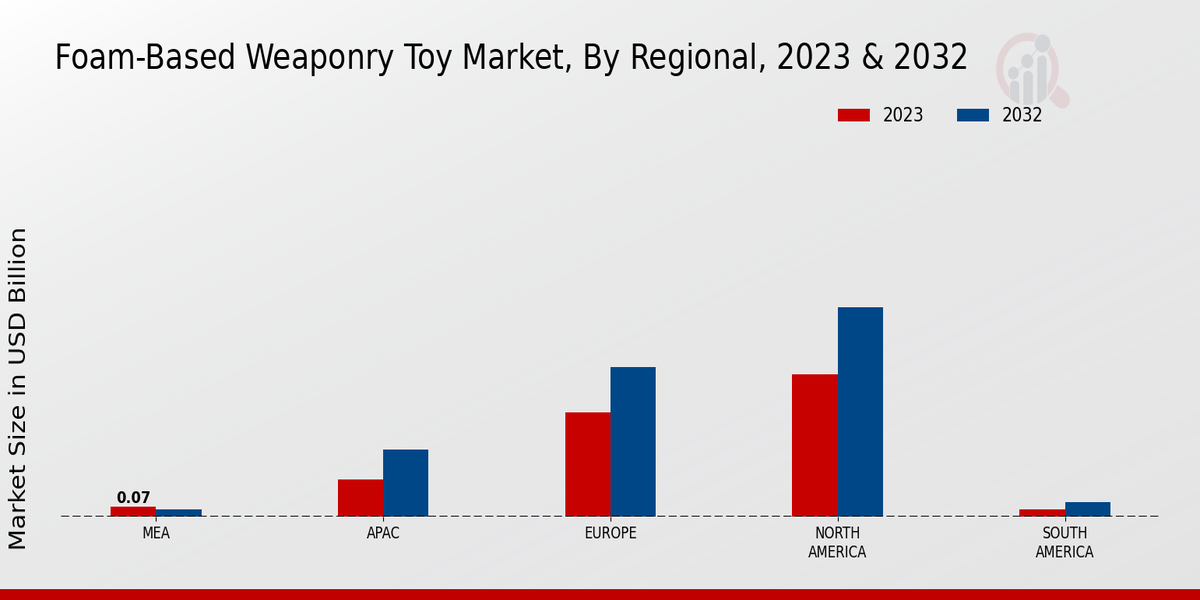 Foam-Based Weaponry Toy Market Regional