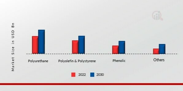 Foam-blowing agents Market, by Application