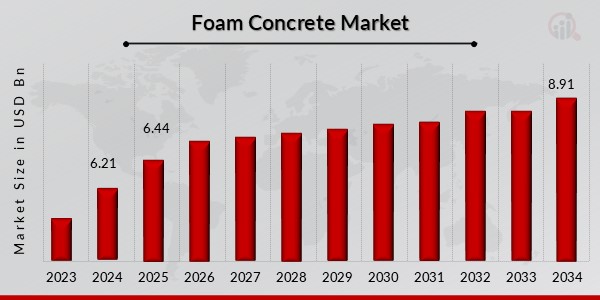 Foam Concrete Market Overview
