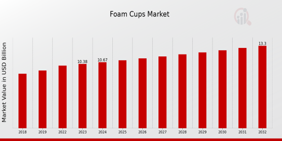 Foam Cups Market Overview