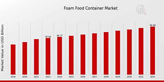  Foam Food Container Market Overview