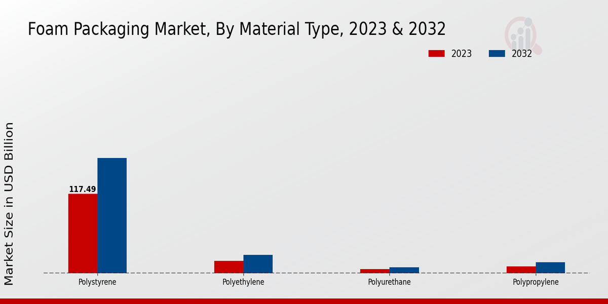 Foam Packaging Market Material Type Insights