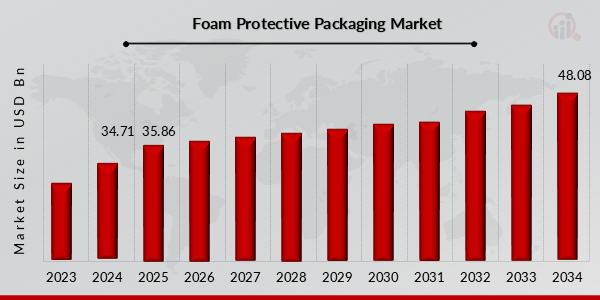Foam Protective Packaging Market Overview