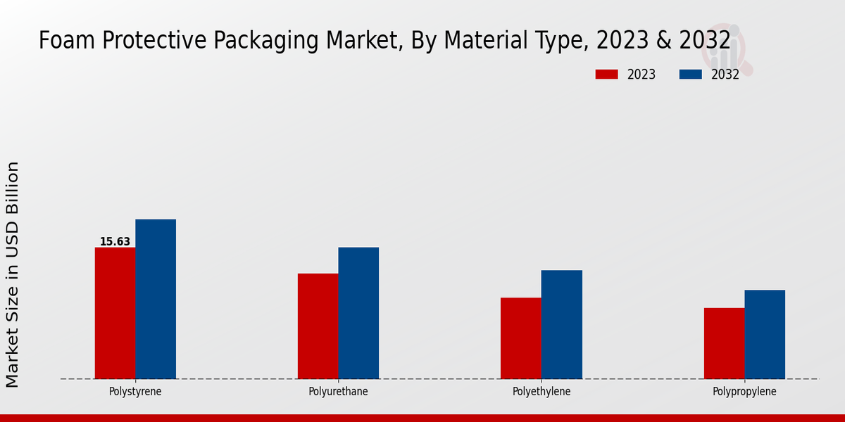 Foam Protective Packaging Market Material Type