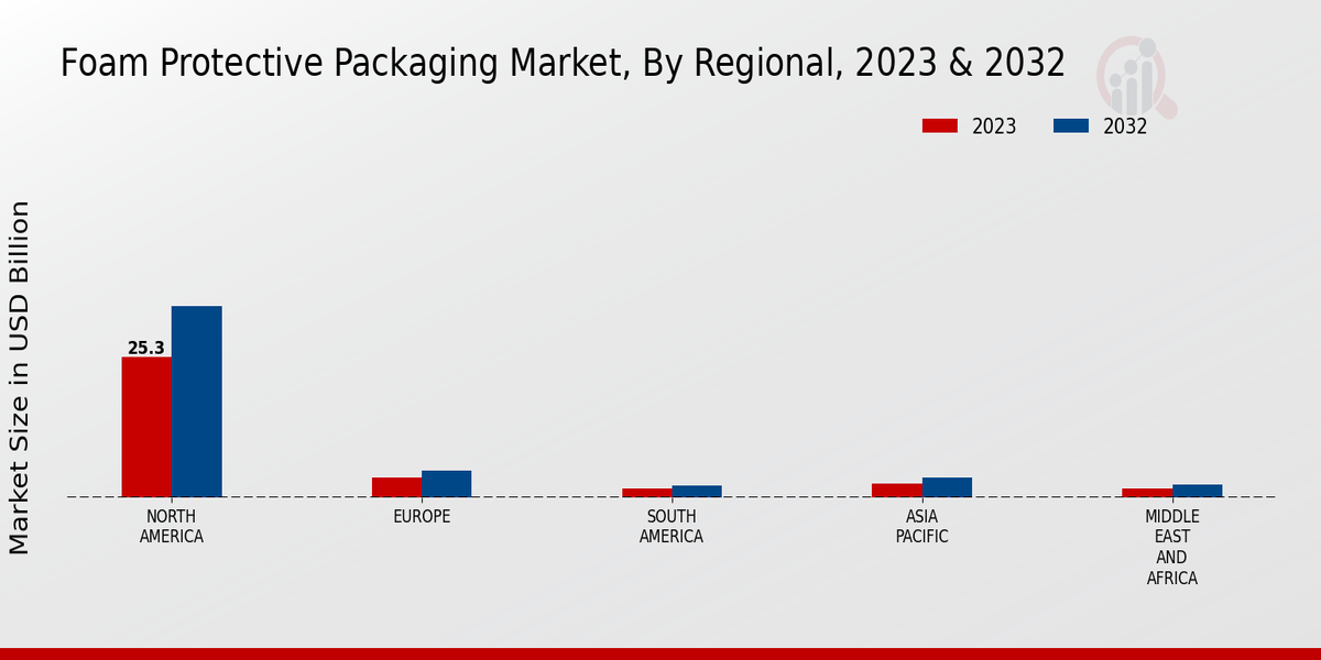 Foam Protective Packaging Market Regional