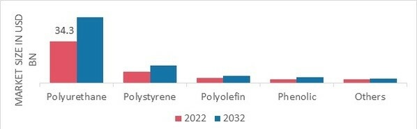 Foamed Plastics Market, by Application, 2022 & 2032