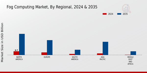 Fog Computing Market Regional Insights