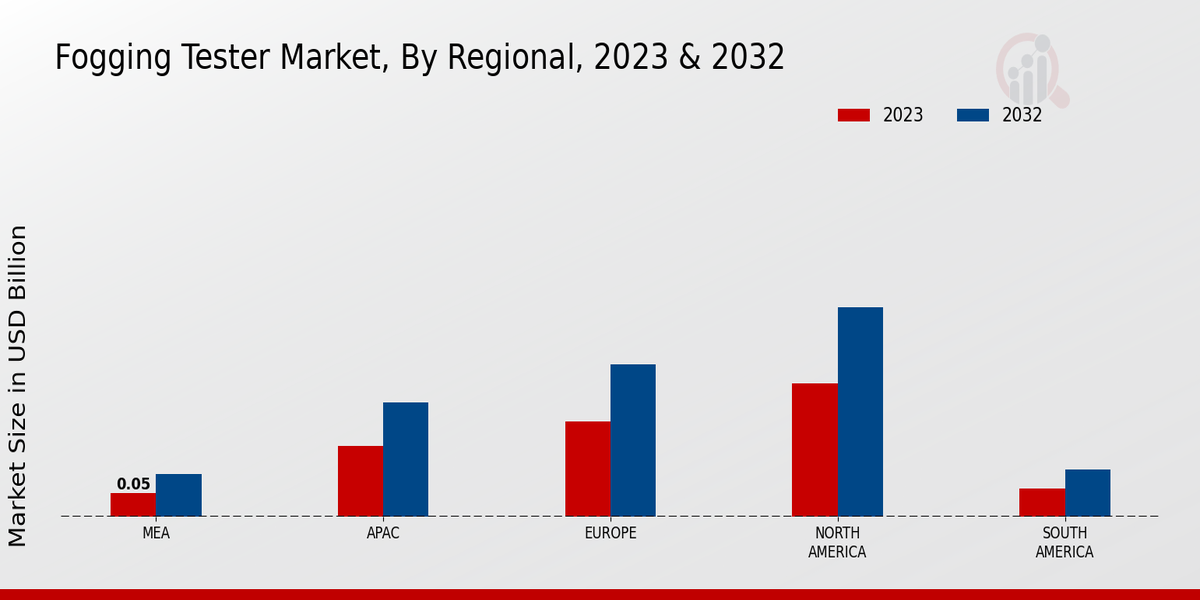 Fogging Tester Market Regional Insights