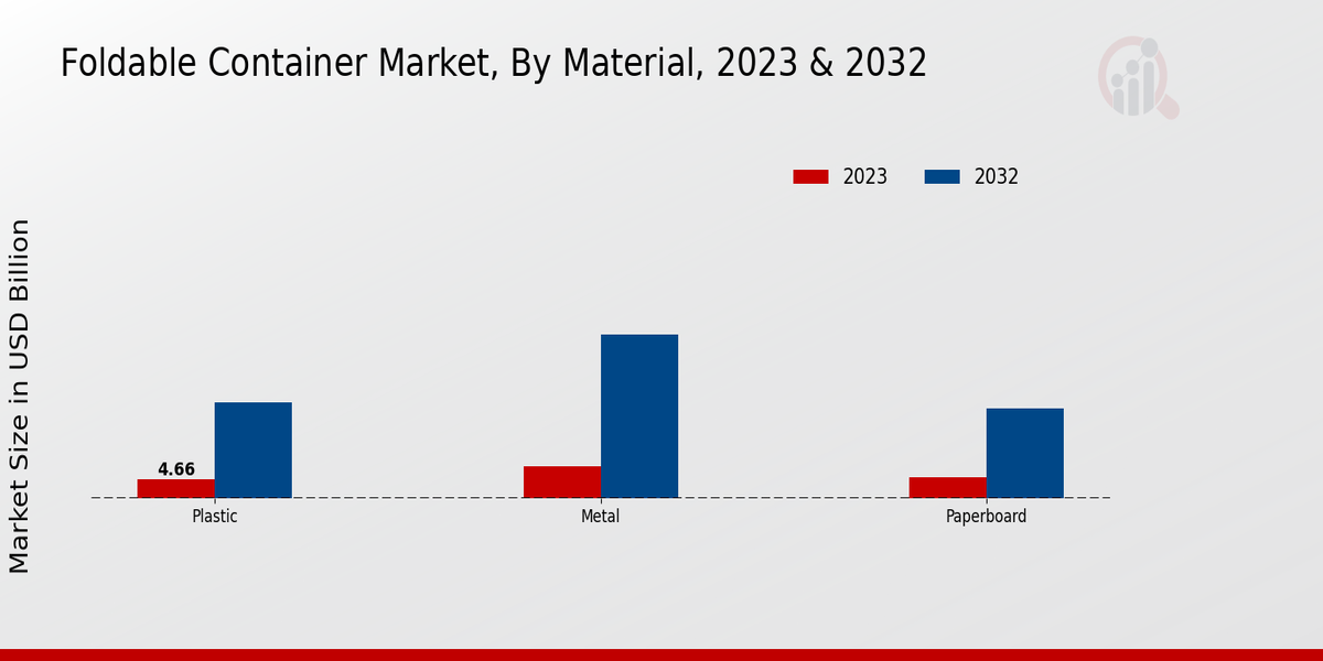 Foldable Container Market Material