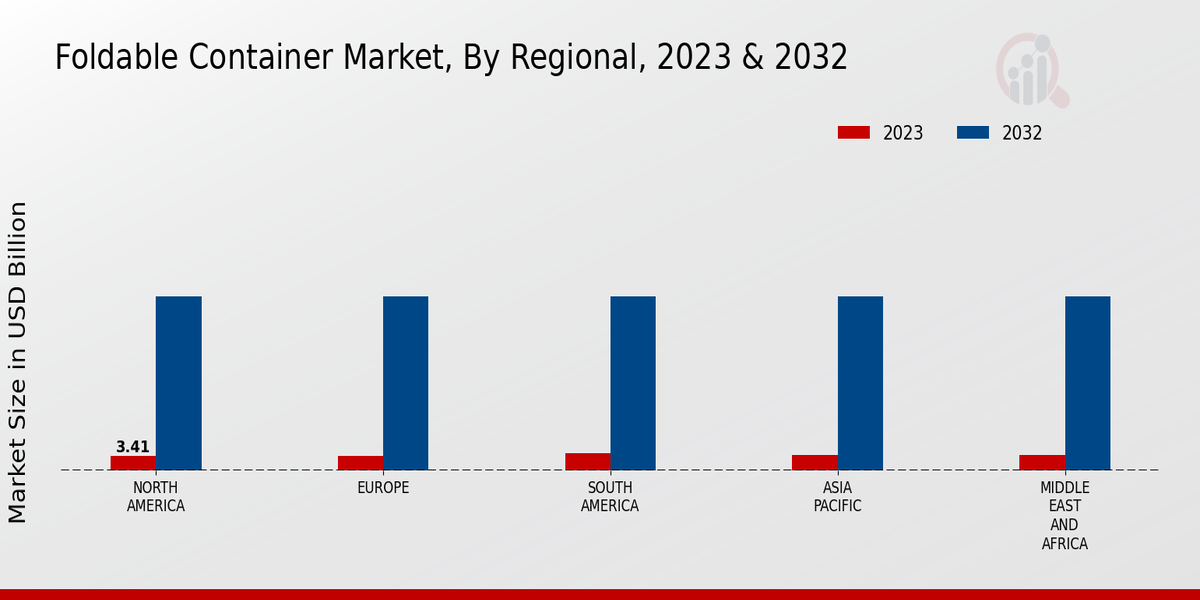 Foldable Container Market Regional