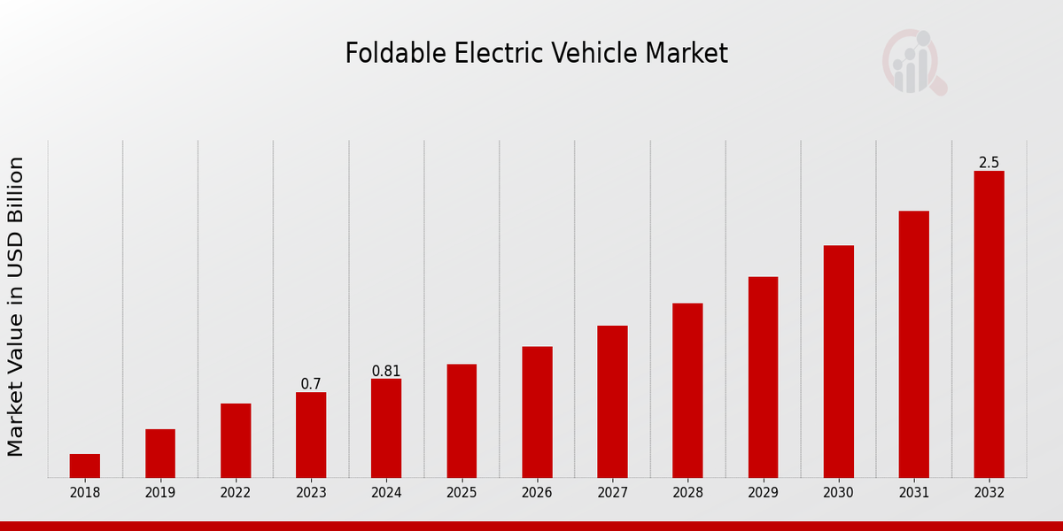 Foldable Electric Vehicle Market Overview