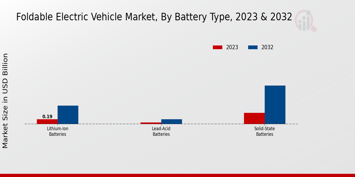 Foldable Electric Vehicle Market Battery Type Insights  