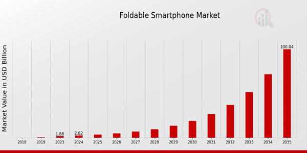 Foldable Smartphone Market size