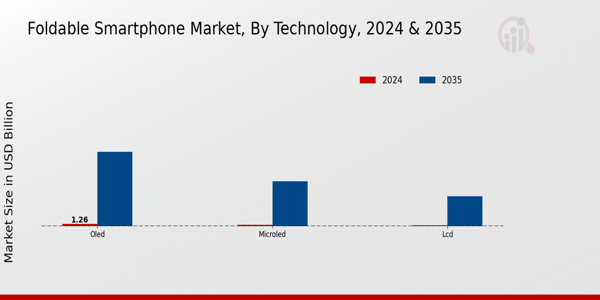 Foldable Smartphone Market Segment