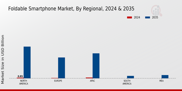 Foldable Smartphone Market Region