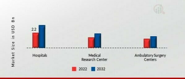 Foley Catheters Market by End-users