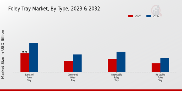 “福利托盘市场，按类型”/