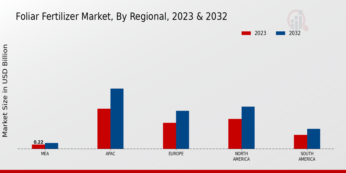 Foliar Fertilizer Market Regional Insights