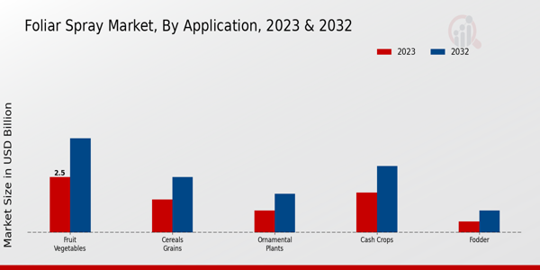 Foliar Spray Market By Application Insights 2023 & 2032