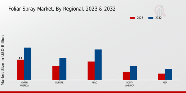 Foliar Spray Market By Regional 2023 & 2032