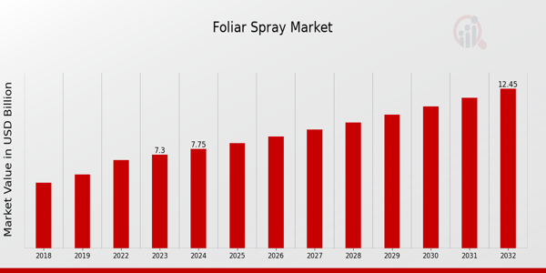 Foliar Spray Market Overview