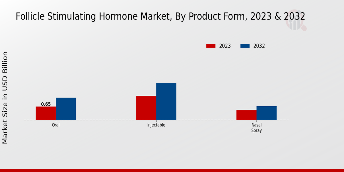 Mercado de hormona estimulante del folículo por forma de producto 2023 y 2032