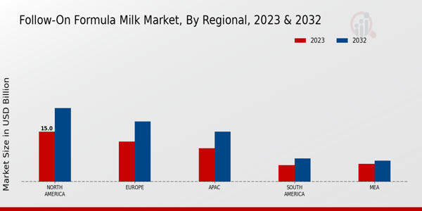 Follow-On Formula Milk Market Regional Insights