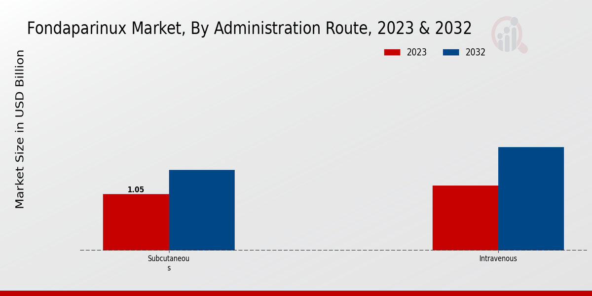 Fondaparinux Market Administration Route Insights