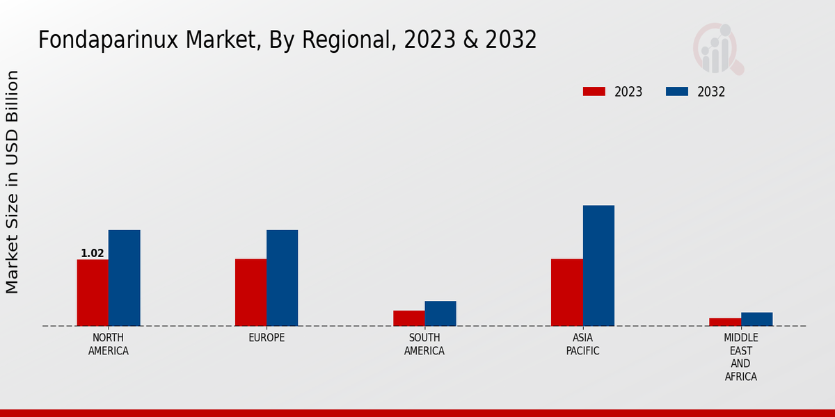 Fondaparinux Market Regional Insights