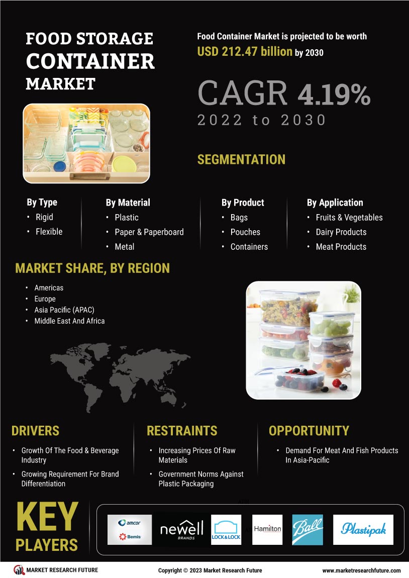 Food Storage Container Market