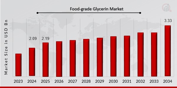 Food-grade Glycerin Market Overview