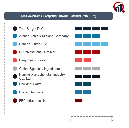 Food Acidulants Company