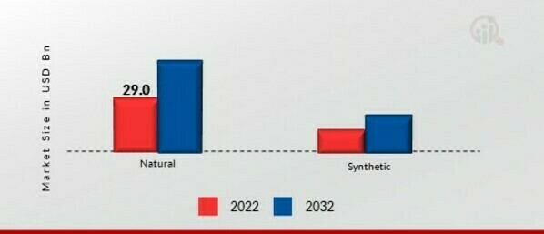 Food Additives Market, by Source, 2022 & 2032 (USD billion)