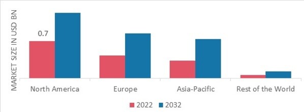 Food Allergy Diagnosis Treatment Market Share by Region 2022