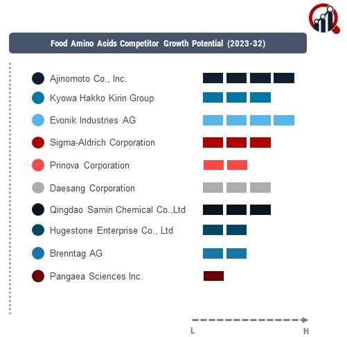 Food Amino Acids Company