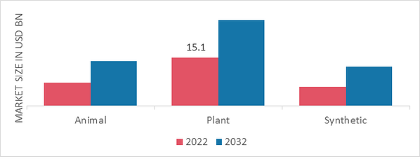 Food Amino Acids Market, by Source, 2022 & 2032